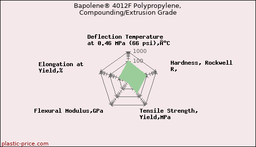 Bapolene® 4012F Polypropylene, Compounding/Extrusion Grade