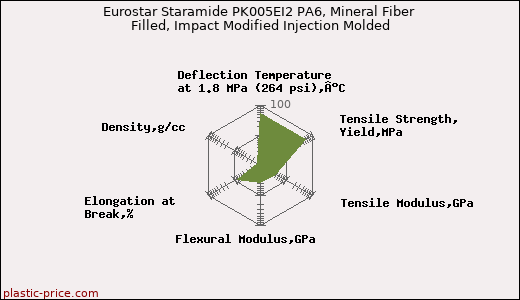 Eurostar Staramide PK005EI2 PA6, Mineral Fiber Filled, Impact Modified Injection Molded
