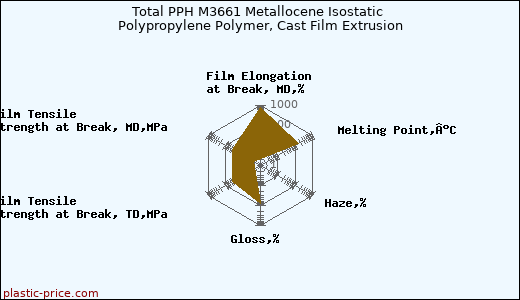 Total PPH M3661 Metallocene Isostatic Polypropylene Polymer, Cast Film Extrusion