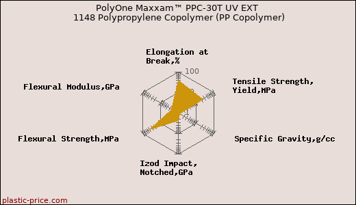 PolyOne Maxxam™ PPC-30T UV EXT 1148 Polypropylene Copolymer (PP Copolymer)