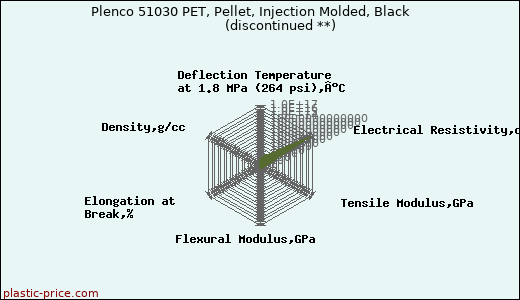 Plenco 51030 PET, Pellet, Injection Molded, Black               (discontinued **)