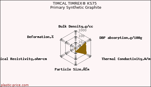 TIMCAL TIMREX® KS75 Primary Synthetic Graphite