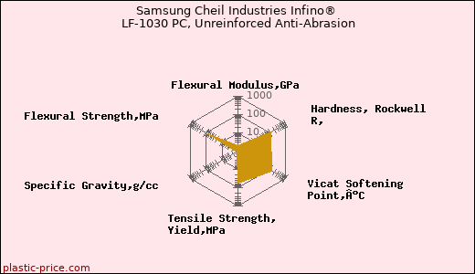 Samsung Cheil Industries Infino® LF-1030 PC, Unreinforced Anti-Abrasion