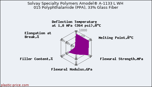 Solvay Specialty Polymers Amodel® A-1133 L WH 015 Polyphthalamide (PPA), 33% Glass Fiber