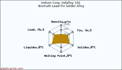 Indium Corp. Indalloy 102 Bismuth-Lead-Tin Solder Alloy