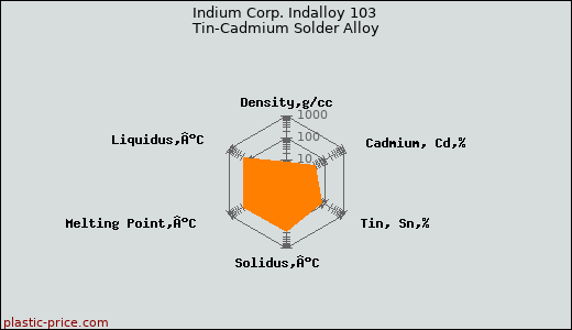 Indium Corp. Indalloy 103 Tin-Cadmium Solder Alloy