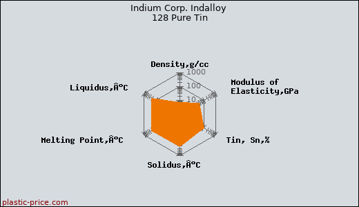 Indium Corp. Indalloy 128 Pure Tin