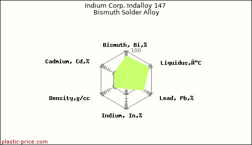 Indium Corp. Indalloy 147 Bismuth Solder Alloy
