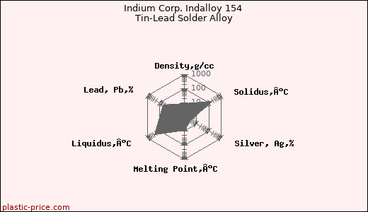 Indium Corp. Indalloy 154 Tin-Lead Solder Alloy