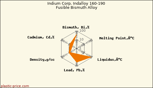Indium Corp. Indalloy 160-190 Fusible Bismuth Alloy