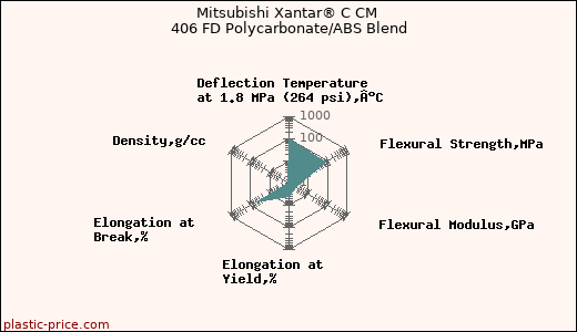 Mitsubishi Xantar® C CM 406 FD Polycarbonate/ABS Blend
