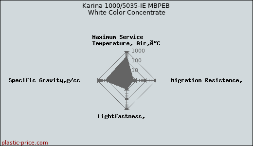 Karina 1000/5035-IE MBPEB White Color Concentrate