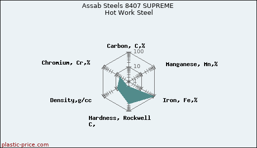 Assab Steels 8407 SUPREME Hot Work Steel