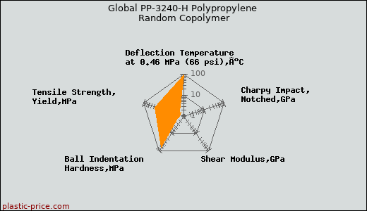 Global PP-3240-H Polypropylene Random Copolymer