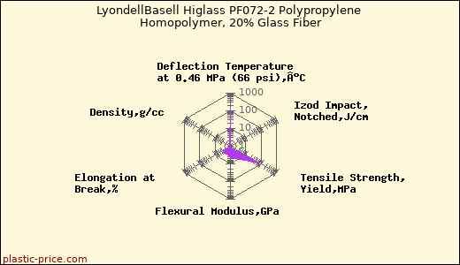LyondellBasell Higlass PF072-2 Polypropylene Homopolymer, 20% Glass Fiber
