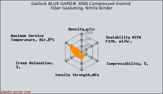 Garlock BLUE-GARD® 3000 Compressed Aramid Fiber Gasketing, Nitrile Binder