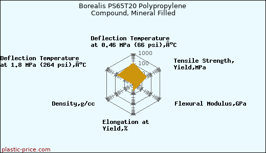Borealis PS65T20 Polypropylene Compound, Mineral Filled