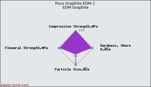 Poco Graphite EDM-1 EDM Graphite