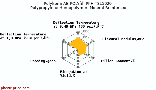 Polykemi AB POLYfill PPH TS15020 Polypropylene Homopolymer, Mineral Reinforced