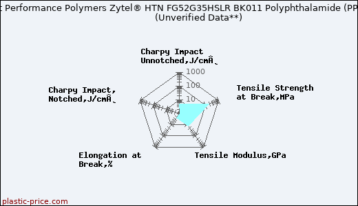 DuPont Performance Polymers Zytel® HTN FG52G35HSLR BK011 Polyphthalamide (PPA)                      (Unverified Data**)