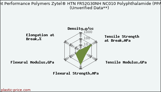 DuPont Performance Polymers Zytel® HTN FR52G30NH NC010 Polyphthalamide (PPA)                      (Unverified Data**)