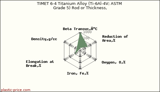 TIMET 6-4 Titanium Alloy (Ti-6Al-4V; ASTM Grade 5) Rod or Thickness,