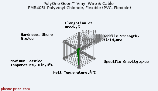 PolyOne Geon™ Vinyl Wire & Cable EMB405L Polyvinyl Chloride, Flexible (PVC, Flexible)