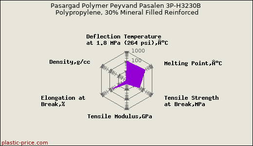 Pasargad Polymer Peyvand Pasalen 3P-H3230B Polypropylene, 30% Mineral Filled Reinforced