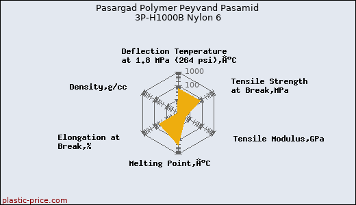 Pasargad Polymer Peyvand Pasamid 3P-H1000B Nylon 6