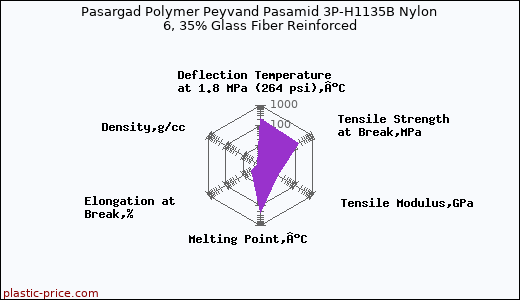 Pasargad Polymer Peyvand Pasamid 3P-H1135B Nylon 6, 35% Glass Fiber Reinforced