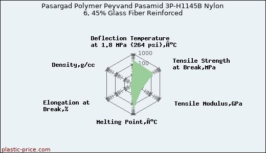 Pasargad Polymer Peyvand Pasamid 3P-H1145B Nylon 6, 45% Glass Fiber Reinforced