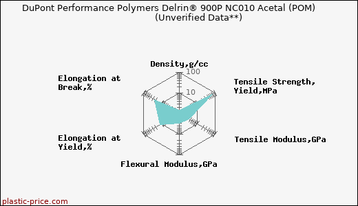 DuPont Performance Polymers Delrin® 900P NC010 Acetal (POM)                      (Unverified Data**)
