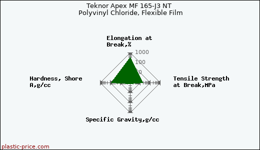 Teknor Apex MF 165-J3 NT Polyvinyl Chloride, Flexible Film
