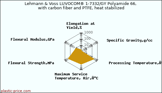 Lehmann & Voss LUVOCOM® 1-7332/GY Polyamide 66, with carbon fiber and PTFE, heat stabilized