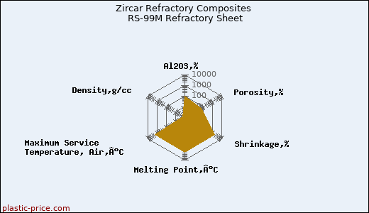 Zircar Refractory Composites RS-99M Refractory Sheet