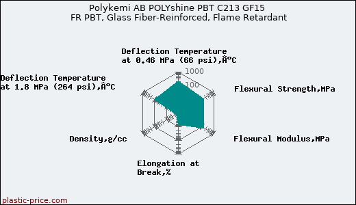 Polykemi AB POLYshine PBT C213 GF15 FR PBT, Glass Fiber-Reinforced, Flame Retardant