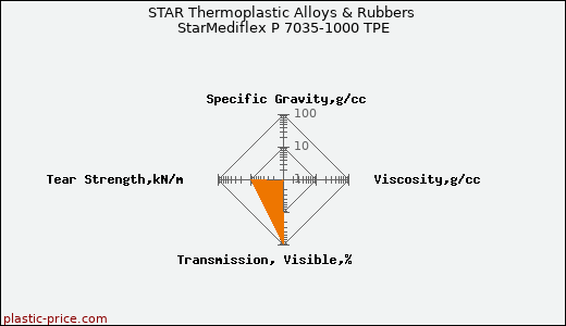 STAR Thermoplastic Alloys & Rubbers StarMediflex P 7035-1000 TPE