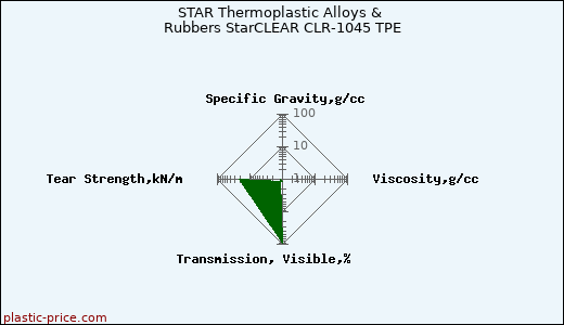 STAR Thermoplastic Alloys & Rubbers StarCLEAR CLR-1045 TPE