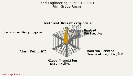 Pearl Engineering PEPLPET F096H Film Grade Resin