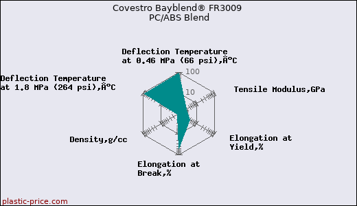 Covestro Bayblend® FR3009 PC/ABS Blend