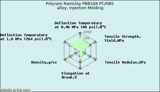 Polyram RamLloy PBB104 PC/ABS alloy, Injection Molding