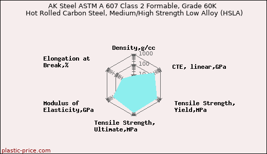 AK Steel ASTM A 607 Class 2 Formable, Grade 60K Hot Rolled Carbon Steel, Medium/High Strength Low Alloy (HSLA)