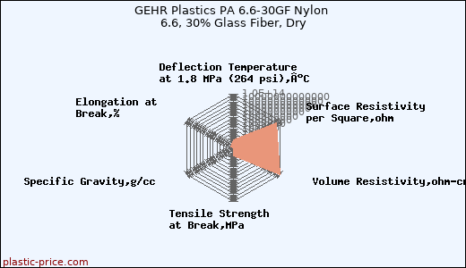 GEHR Plastics PA 6.6-30GF Nylon 6.6, 30% Glass Fiber, Dry
