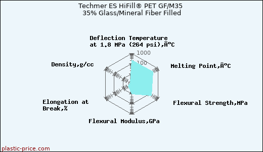 Techmer ES HiFill® PET GF/M35 35% Glass/Mineral Fiber Filled