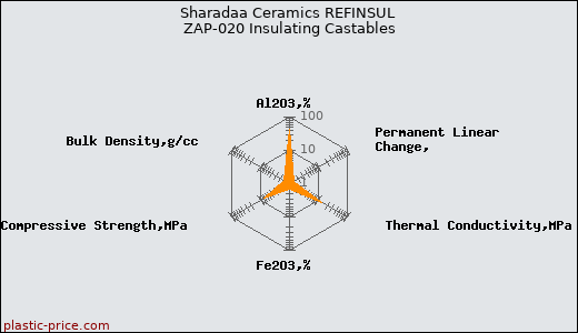 Sharadaa Ceramics REFINSUL ZAP-020 Insulating Castables