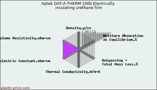 Aptek DAT-A-THERM 1000 Electrically insulating urethane film