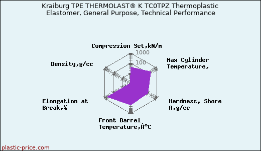 Kraiburg TPE THERMOLAST® K TC0TPZ Thermoplastic Elastomer, General Purpose, Technical Performance