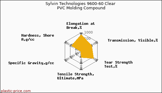 Sylvin Technologies 9600-60 Clear PVC Molding Compound