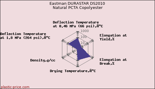 Eastman DURASTAR DS2010 Natural PCTA Copolyester