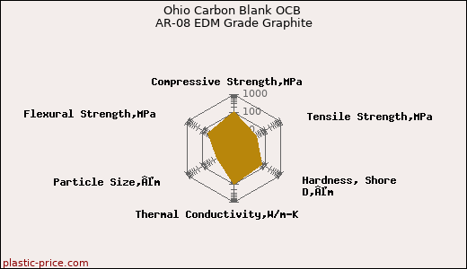 Ohio Carbon Blank OCB AR-08 EDM Grade Graphite